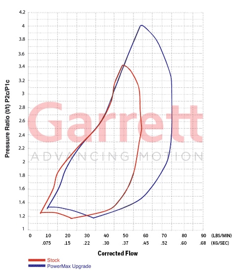 Garrett Turbo Kit - Ford Power Stroke 6.0L 2003 Stage 1 AVNT
