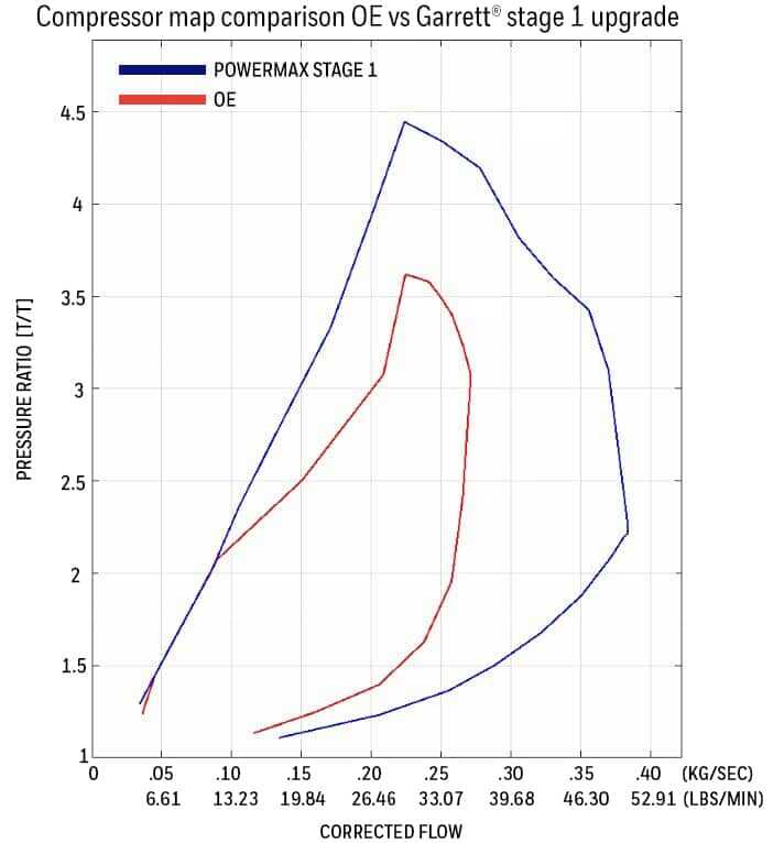 Garrett Toyota Landcruiser Performance Upgrade Turbocharger