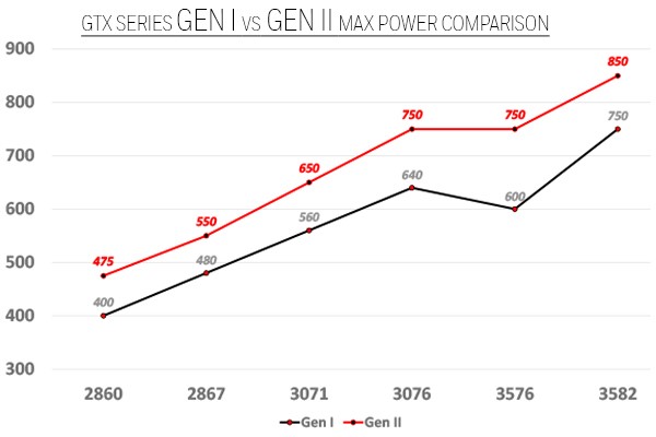 Garrett GT vs GTX