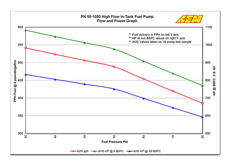 AEM Bensinpumpe 320L (in tank)