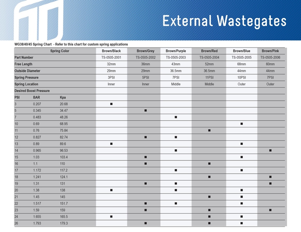 7psi / 0.5bar mellom Turbosmart 38/40/45 / IWG wastegate fjær