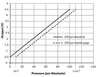 MAP-sensor 700Kpa 1/8" NPT tilkobling