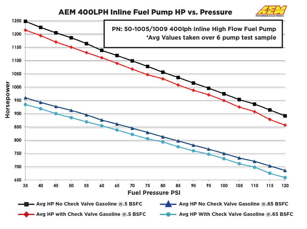 AEM bensinpumpe 400L
